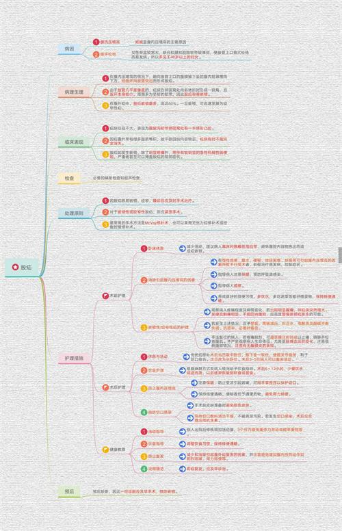 护理系举办"课程思政同向同行,思维智慧活力迸发"外科护理学思维导图