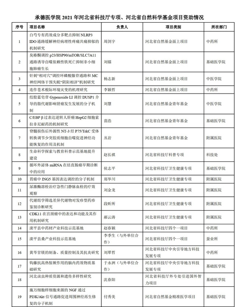 【喜报】承德医学院省级科技计划项目立项数再创历史新高