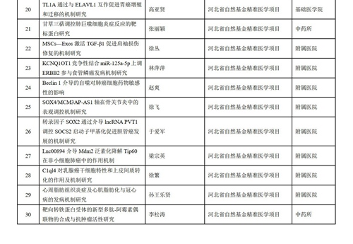 【喜报】承德医学院省级科技计划项目立项数再创历史新高